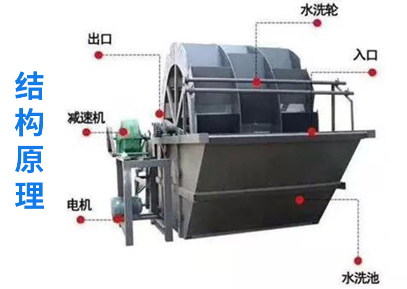 輪斗洗砂機原理